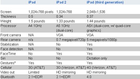 Tableau comparatif des 3 modèles iPad 1, iPad 2 et IPad 3