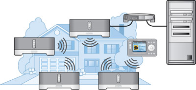 schema installation hifi numérique sans fil multi-pièces Sonos